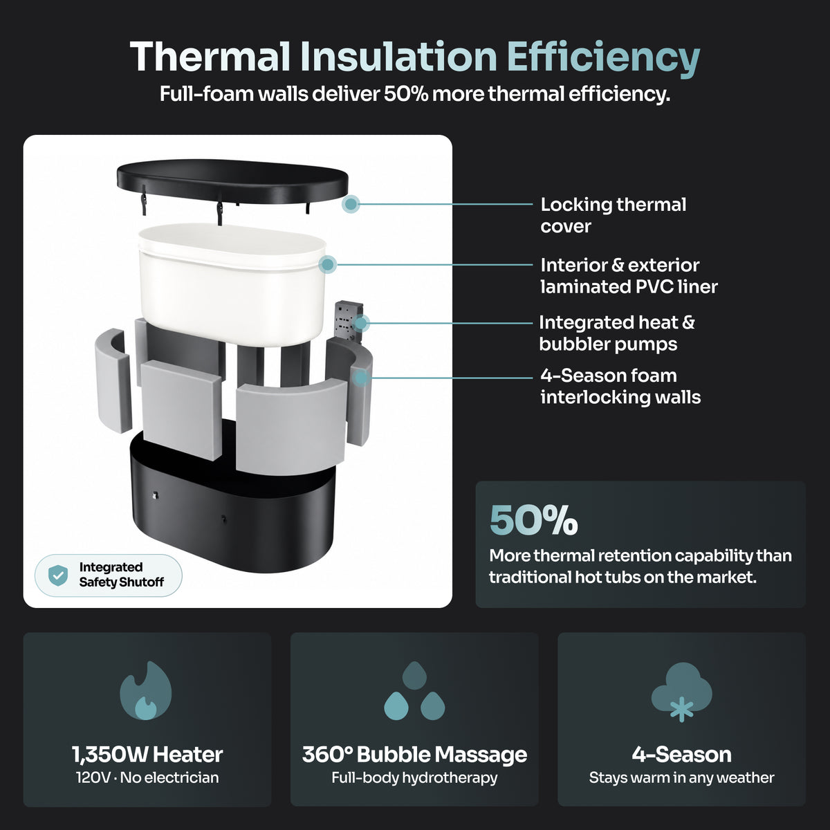 An infographic detailing the thermal insulation and features of a hot tub, titled 'Thermal Insulation Efficiency'. The central panel shows a cross-section of the hot tub with labels pointing to its locking thermal cover, laminated PVC liner, heat and bubbler pumps, and foam interlocking walls.

