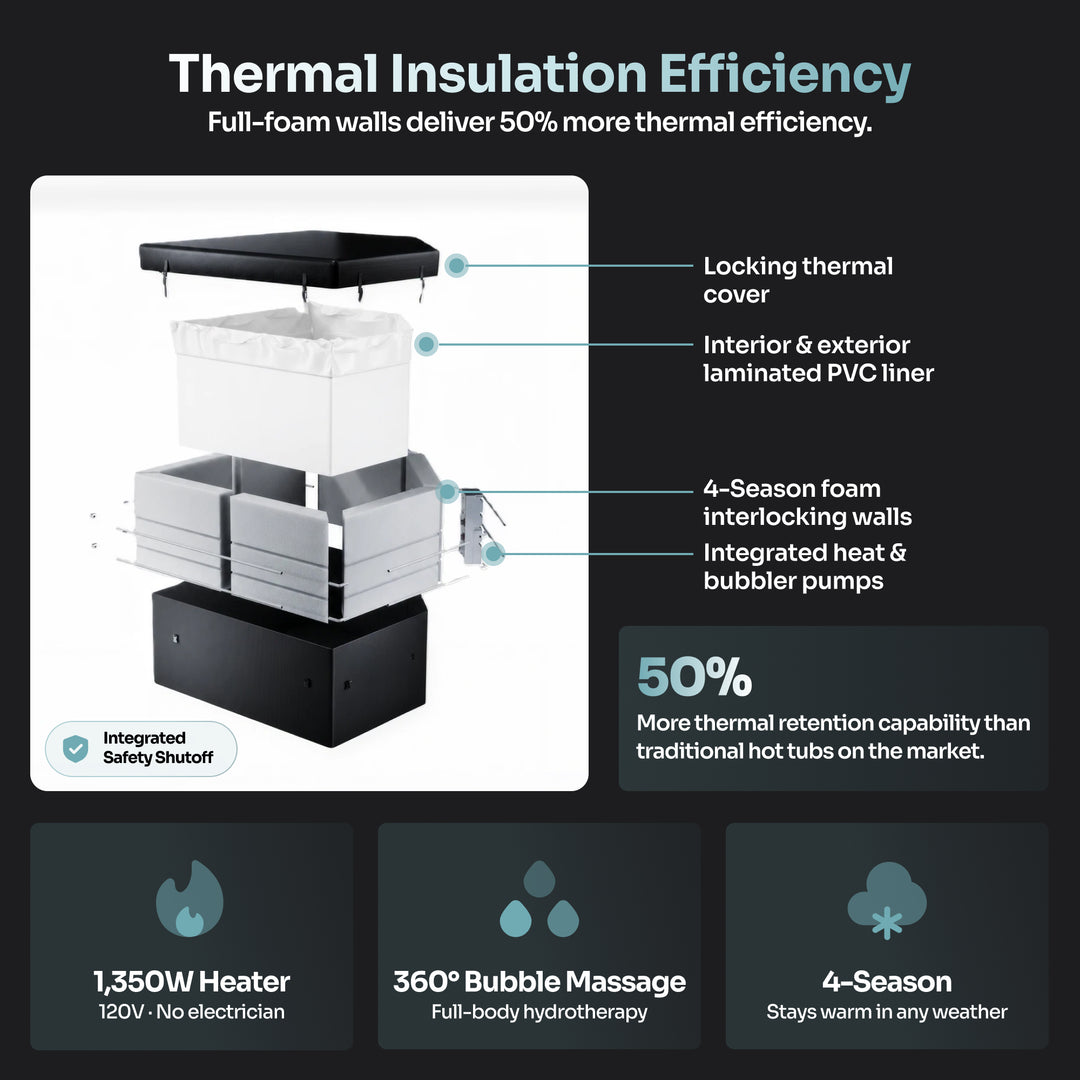 An infographic titled 'Thermal Insulation Efficiency' showing a hot tub with callout labels for the locking thermal cover, interior & exterior laminated PVC liner, 4-season foam interlocking walls, and integrated heat & bubbler pumps. The graphic also includes feature icons and text for a 1,350W heater, 360° Bubble Massage, and 4-Season thermal retention.