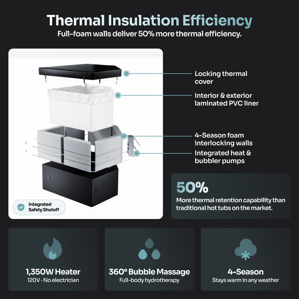 An infographic titled 'Thermal Insulation Efficiency' showing a hot tub with callout labels for the locking thermal cover, interior & exterior laminated PVC liner, 4-season foam interlocking walls, and integrated heat & bubbler pumps. The graphic also includes feature icons and text for a 1,350W heater, 360° Bubble Massage, and 4-Season thermal retention.