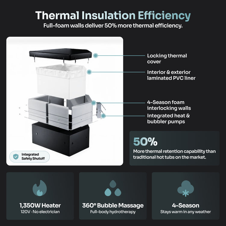 An infographic titled 'Thermal Insulation Efficiency' showing a hot tub with callout labels for the locking thermal cover, interior & exterior laminated PVC liner, 4-season foam interlocking walls, and integrated heat & bubbler pumps. The graphic also includes feature icons and text for a 1,350W heater, 360° Bubble Massage, and 4-Season thermal retention.