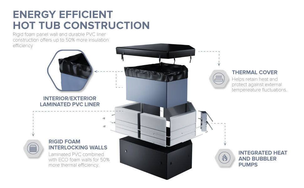 Illustration of construction. Text reads: Energy Efficient Hot Tub Construction - Rigid foam panel wall and durable PVC liner construction offers up to 50% more insulation efficiency. Interior/Exterior Laminated PVC Liner. Rigid Foam Interlocking Walls - Laminated PVC combined with ECO foam walls for 50% more thermal efficiency. Thermal Cover - Helps retain heat and protect against external temperature fluctuations. Integrated Head and Bubble Pumps.