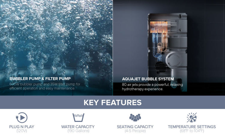 Image and illustration collage of features with text that reads: Bubbler pump & filter pump - 600W bubbler pump and 35W filter pump for efficient operation and easy maintenance. Aquajet Bubble System - 80 air jets provide a powerful, relaxing hydrotherapy experience. KEY FEATURES - Plug n play (120v). Water Capacity (190 Gallons). Seating Capacity (4-5 People). Temperature Settings (68°F to 104°F)